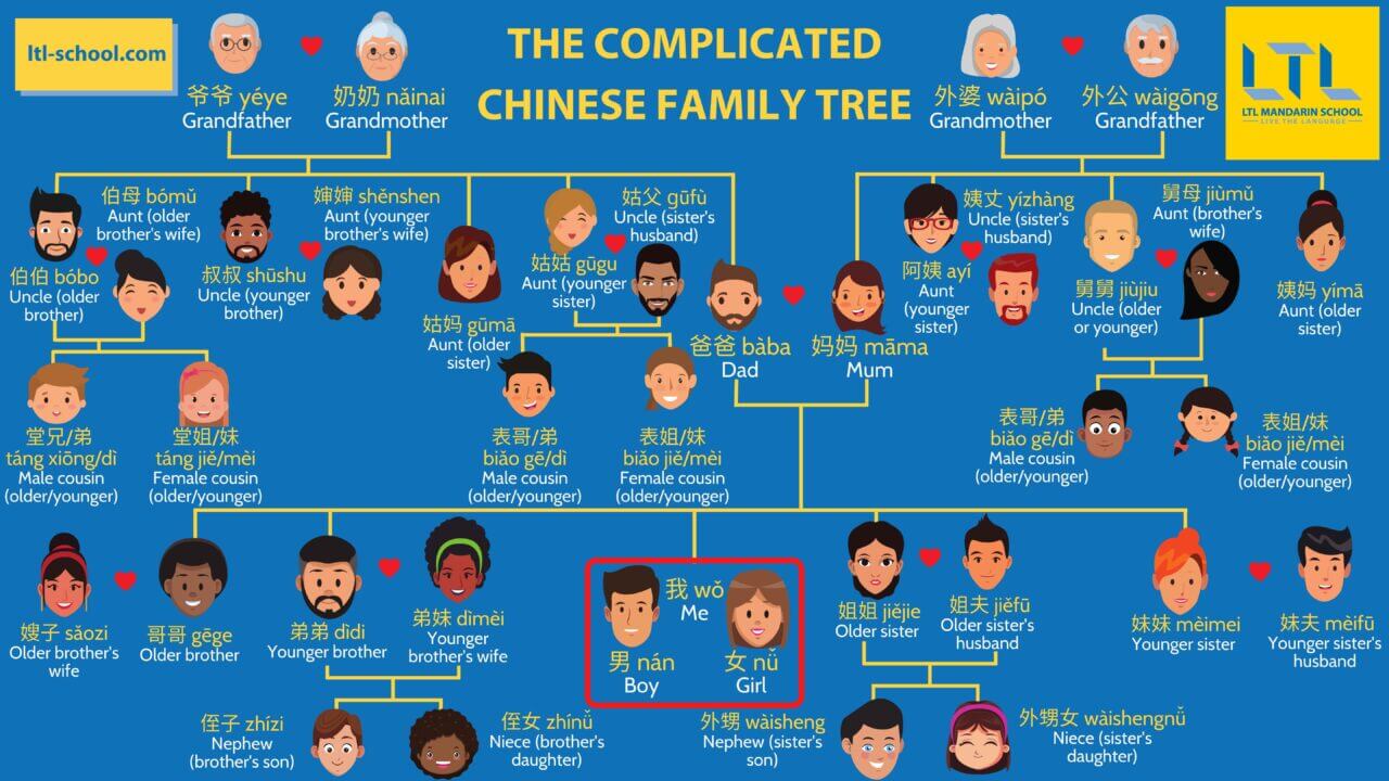 Chinese Family Tree